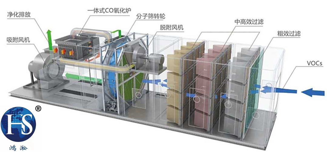 沸石轉輪設備